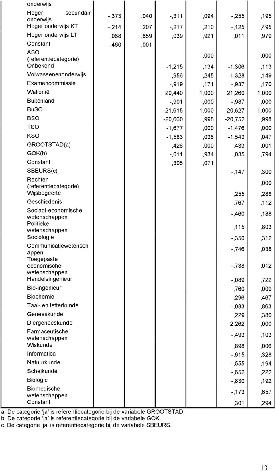 -,987,000 BuSO -21,615 1,000-20,627 1,000 BSO -20,660,998-20,752,998 TSO -1,677,000-1,476,000 KSO -1,583,038-1,543,047 GROOTSTAD(a),426,000,433,001 GOK(b) -,011,934,035,794 Constant,305,071 SBEURS(c)