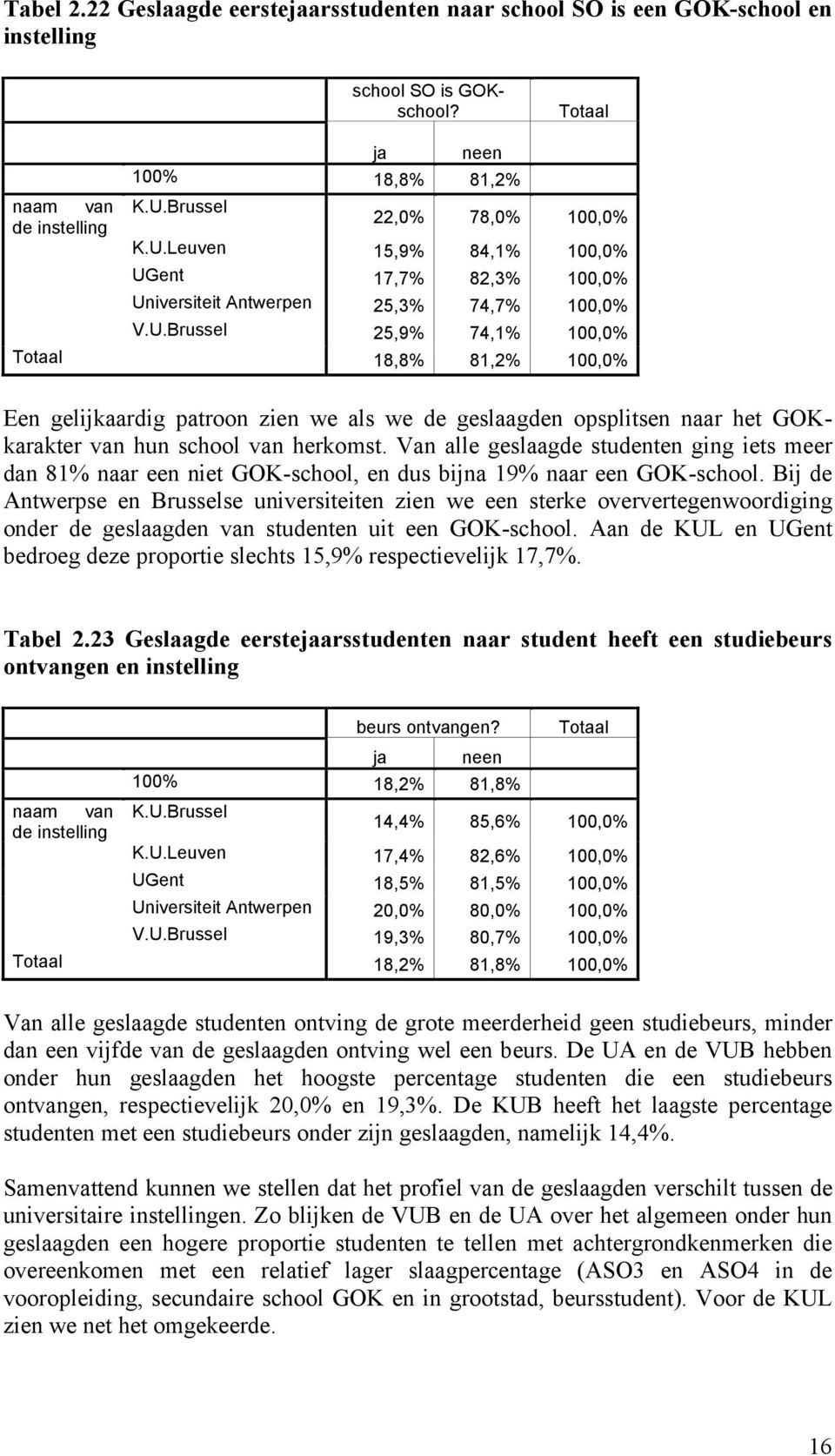 Leuven 15,9% 84,1% 100,0% UGent 17,7% 82,3% 100,0% Universiteit Antwerpen 25,3% 74,7% 100,0% V.U.Brussel 25,9% 74,1% 100,0% 18,8% 81,2% 100,0% Een gelijkaardig patroon zien we als we de geslaagden opsplitsen naar het GOKkarakter van hun school van herkomst.