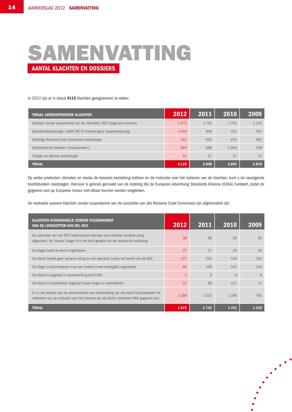044 846 431 444 Voltallige Reclame Code Commissie beslissingen 421 625 670 602 Gelijkluidende klachten ( procedurelen ) 924 568 2.944 548 College van Beroep beslissingen 51 57 57 72 Totaal 4.115 3.