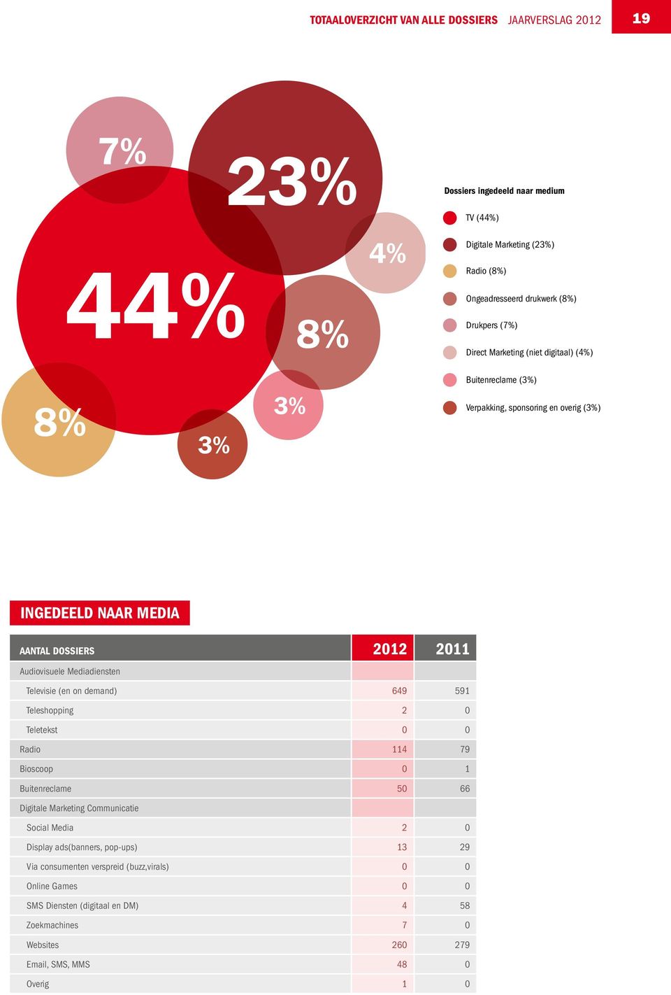 digitaal) (4%) 8% 8% 3% 3% 3% 3% Buitenreclame Buitenreclame (3%) (3%) Verpakking, sponsoring sponsoring en overig en (3%) overig (3%) ingedeeld naar media aantal dossiers 2012 2011 Audiovisuele