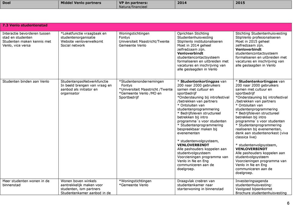 Venloverbindt studentencontactsysteem formaliseren en uitbreiden met vacatures en inschrijving van alle geslaagden in Venlo Stichting Studentenhuisvesting StipVenlo profesionaliseren Moet in 2015