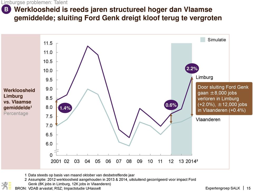 0%), ±12,000 jobs in Vlaanderen (+0.4%) Vlaanderen 6.5 6.
