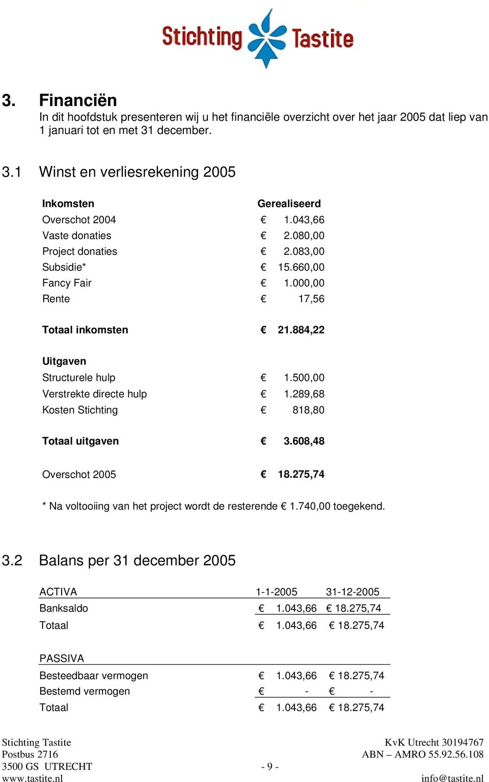 000,00 Rente 17,56 Totaal inkomsten 21.884,22 Uitgaven Structurele hulp 1.500,00 Verstrekte directe hulp 1.289,68 Kosten Stichting 818,80 Totaal uitgaven 3.608,48 Overschot 2005 18.