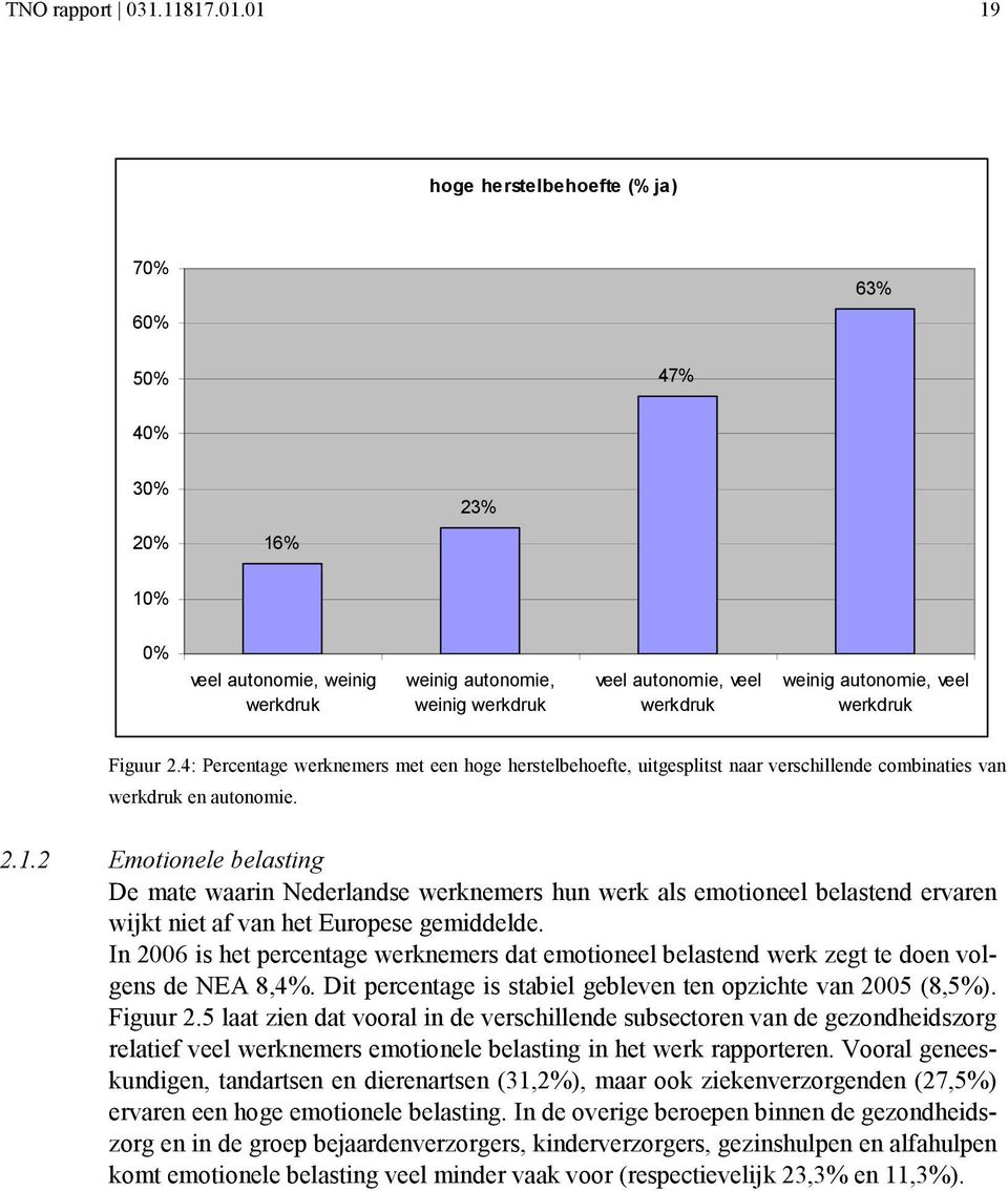 werkdruk Figuur 2.4: Percentage werknemers met een hoge herstelbehoefte, uitgesplitst naar verschillende combinaties van werkdruk en autonomie. 2.1.