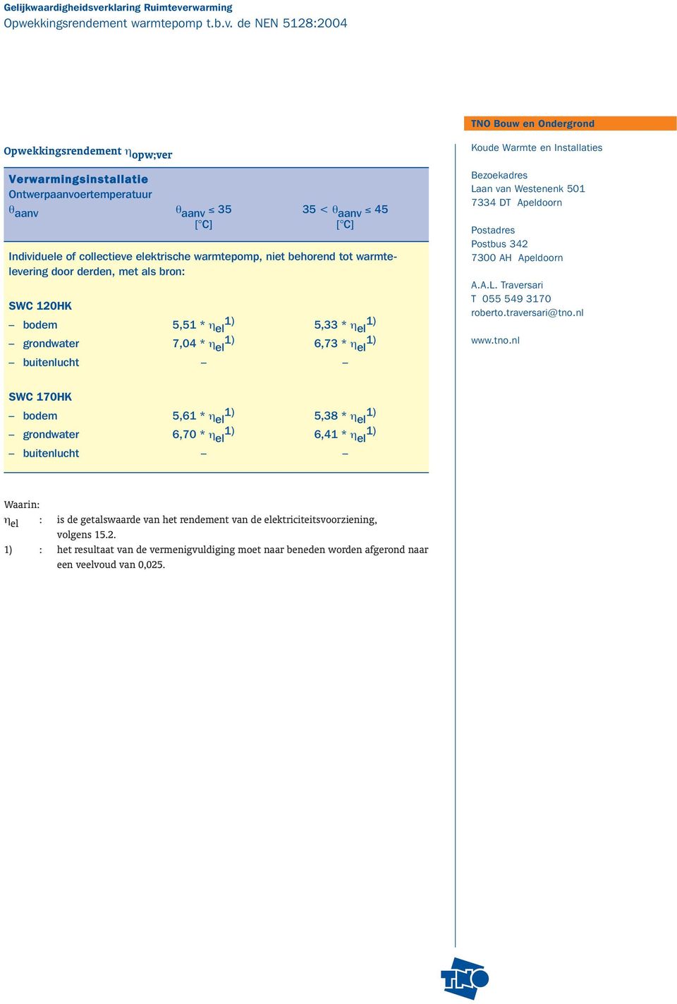 de NEN 5128:2004 TNO Bouw en Ondergrond Opwekkingsrendement η opw;ver Ontwerpaanvoertemperatuur θ aanv θ aanv 35 35 < θ aanv 45 [ C] [ C] Individuele of collectieve elektrische warmtepomp, niet