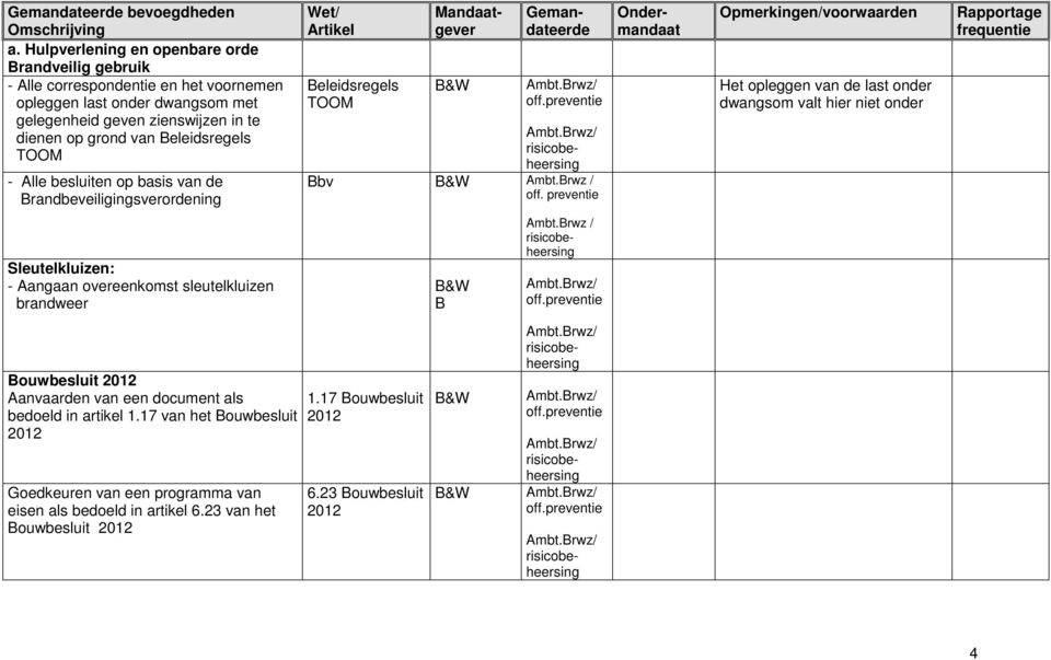Beleidsregels TOOM - Alle besluiten op basis van de Brandbeveiligingsverordening Wet/ Beleidsregels TOOM Mandaatgever Gemandateerde Bbv Ambt.Brwz / off.