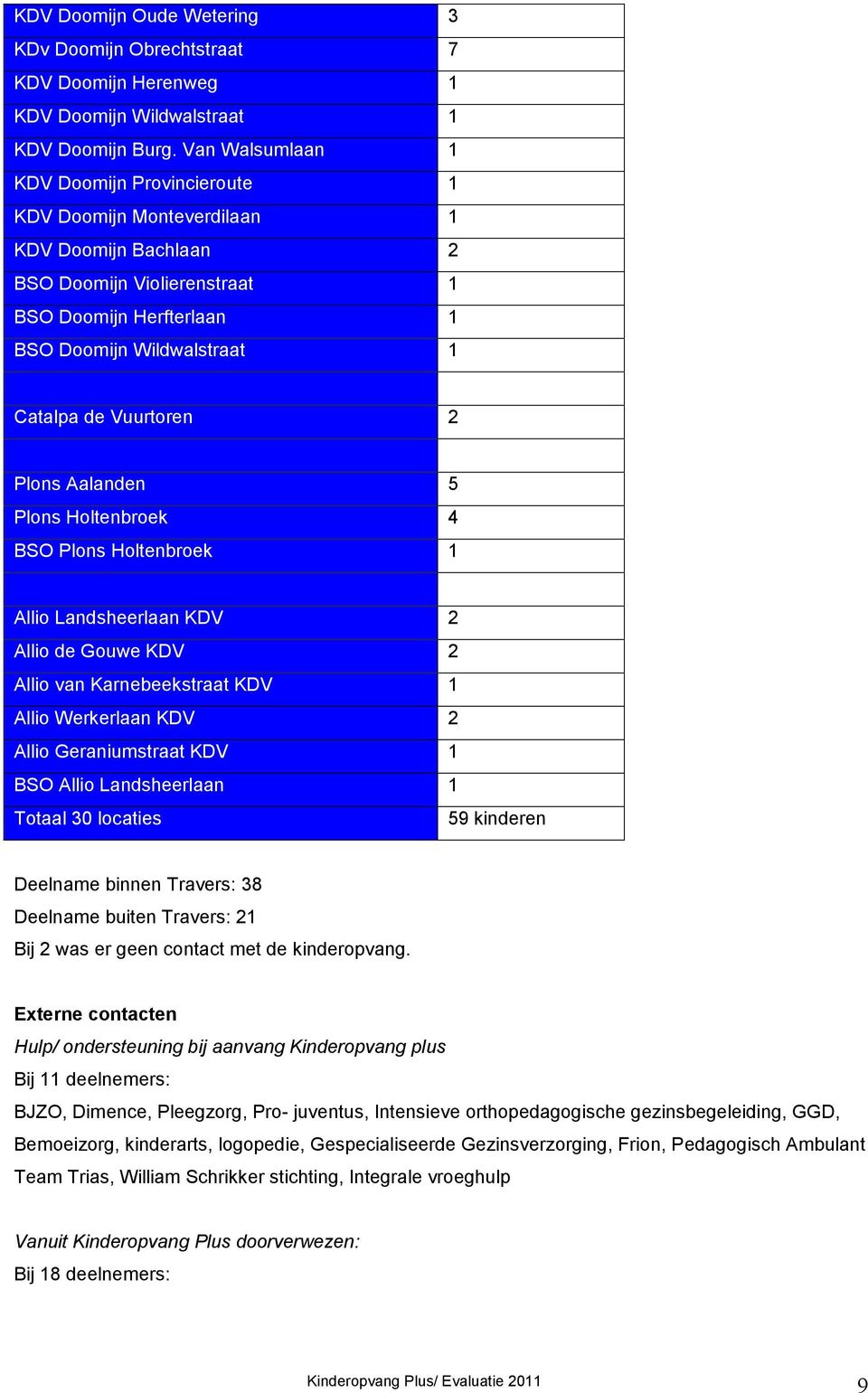 Vuurtoren 2 Plons Aalanden 5 Plons Holtenbroek 4 BSO Plons Holtenbroek 1 Allio Landsheerlaan KDV 2 Allio de Gouwe KDV 2 Allio van Karnebeekstraat KDV 1 Allio Werkerlaan KDV 2 Allio Geraniumstraat KDV