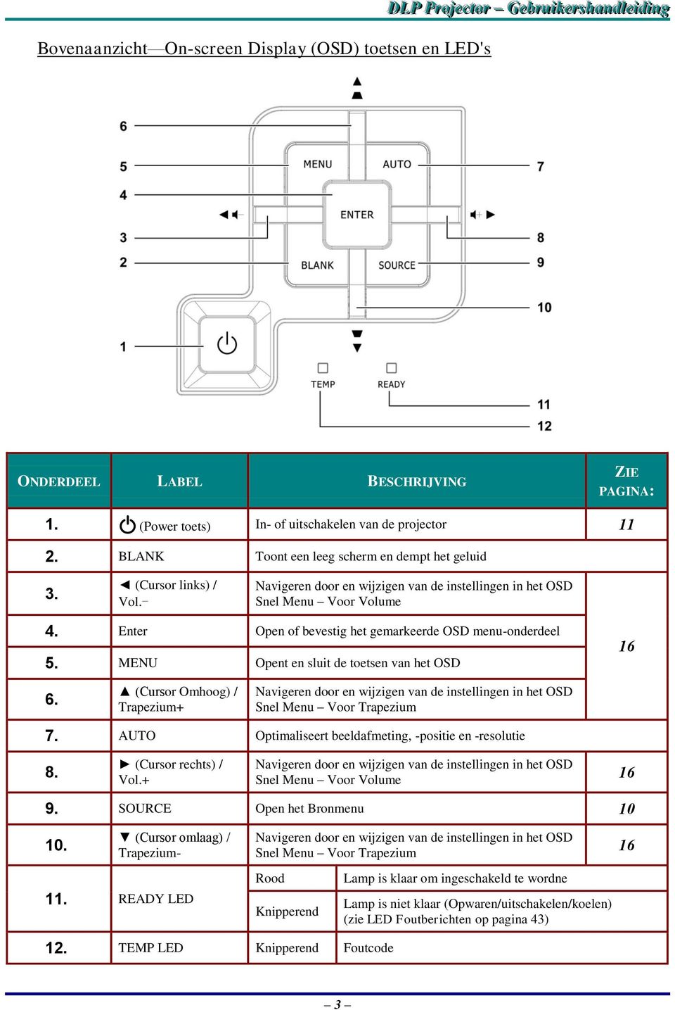 - Navigeren door en wijzigen van de instellingen in het OSD Snel Menu Voor Volume 4. Enter Open of bevestig het gemarkeerde OSD menu-onderdeel 5. MENU Opent en sluit de toetsen van het OSD 16 6.