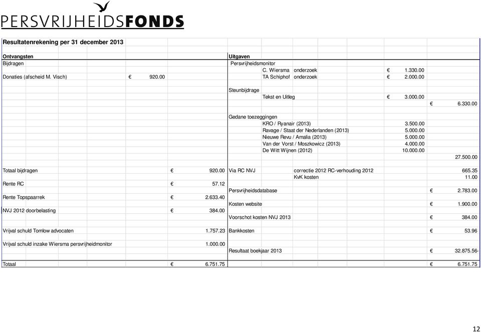 000.00 De Witt Wijnen (2012) 10.000.00 27.500.00 Totaal bijdragen 920.00 Via RC NVJ correctie 2012 RC-verhouding 2012 665.35 KvK kosten 11.00 Rente RC 57.12 Persvrijheidsdatabase 2.783.