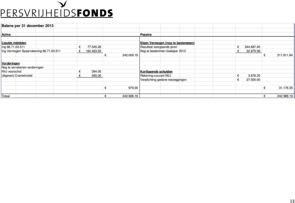875.56-242.009.19 211.811.84 Vorderingen Nog te verrekenen vorderingen NVJ voorschot 384.