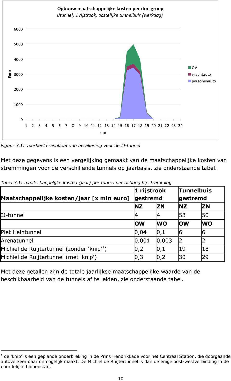 1: voorbeeld resultaat van berekening voor de IJ-tunnel Met deze gegevens is een vergelijking gemaakt van de maatschappelijke kosten van stremmingen voor de verschillende tunnels op jaarbasis, zie