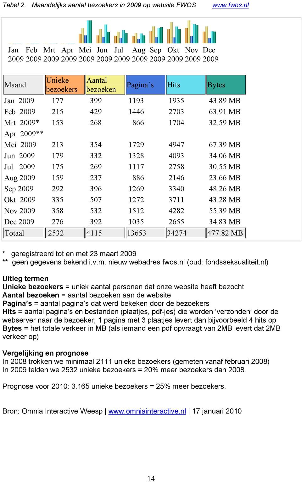 89 MB Feb 2009 215 429 1446 2703 63.91 MB Mrt 2009* 153 268 866 1704 32.59 MB Apr 2009** Mei 2009 213 354 1729 4947 67.39 MB Jun 2009 179 332 1328 4093 34.06 MB Jul 2009 175 269 1117 2758 30.