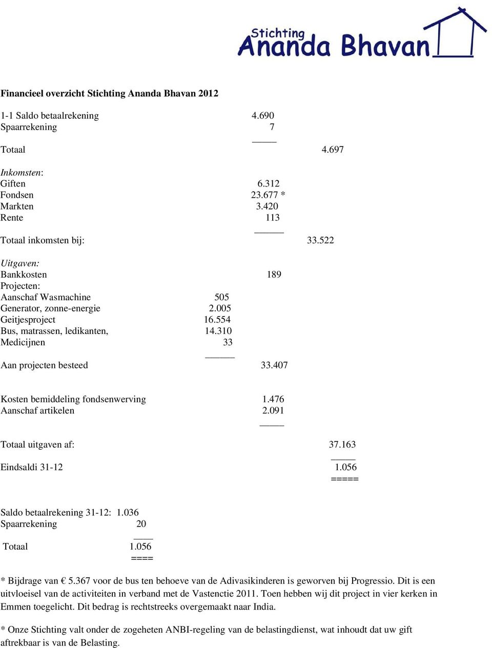 407 Kosten bemiddeling fondsenwerving 1.476 Aanschaf artikelen 2.091 Totaal uitgaven af: 37.163 Eindsaldi 31-12 1.056 ===== Saldo betaalrekening 31-12: 1.036 Spaarrekening 20 Totaal 1.