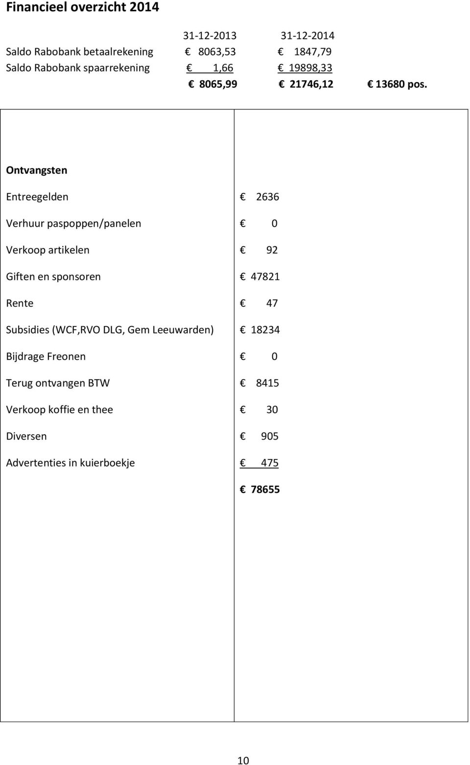 Ontvangsten Entreegelden Verhuur paspoppen/panelen Verkoop artikelen Giften en sponsoren Rente Subsidies