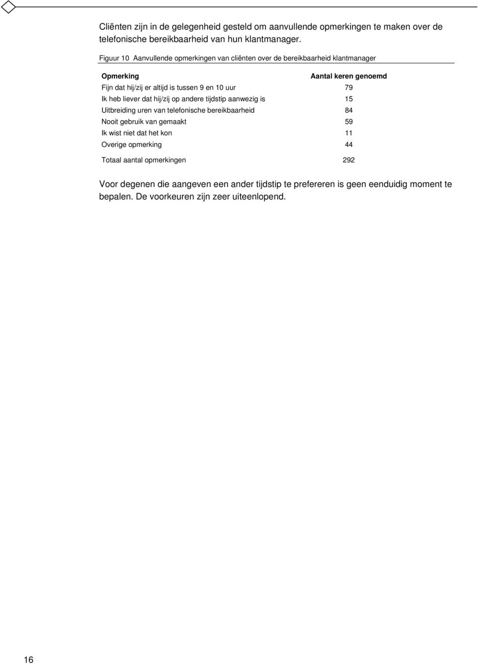 79 Ik heb liever dat hij/zij op andere tijdstip aanwezig is 15 Uitbreiding uren van telefonische bereikbaarheid 84 Nooit gebruik van gemaakt 59 Ik wist niet dat