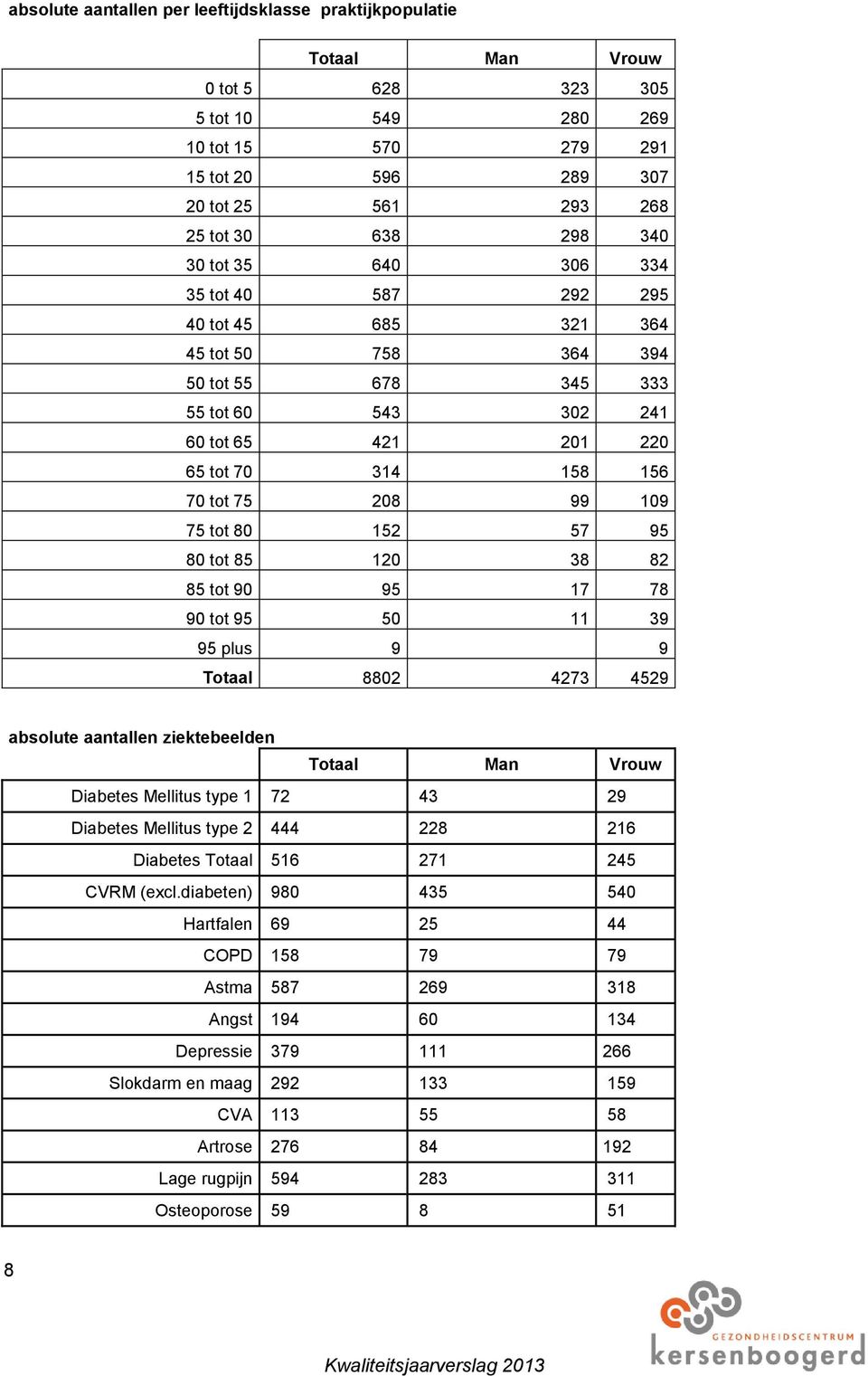 109 75 tot 80 152 57 95 80 tot 85 120 38 82 85 tot 90 95 17 78 90 tot 95 50 11 39 95 plus 9 9 Totaal 8802 4273 4529 absolute aantallen ziektebeelden Totaal Man Vrouw Diabetes Mellitus type 1 72 43 29