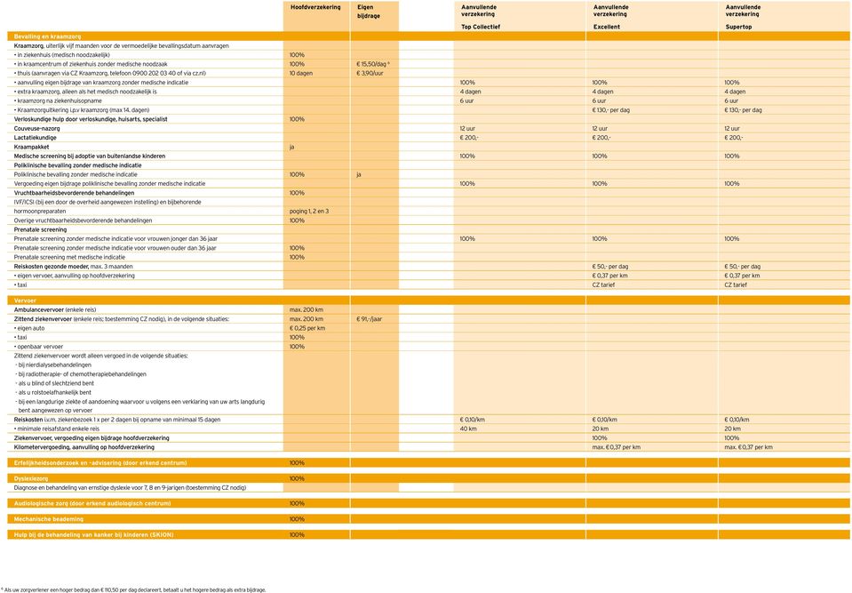 nl) 10 dagen 3,90/uur aanvulling eigen van kraamzorg zonder medische indicatie extra kraamzorg, alleen als het medisch noodzakelijk is 4 dagen 4 dagen 4 dagen kraamzorg na ziekenhuisopname 6 uur 6