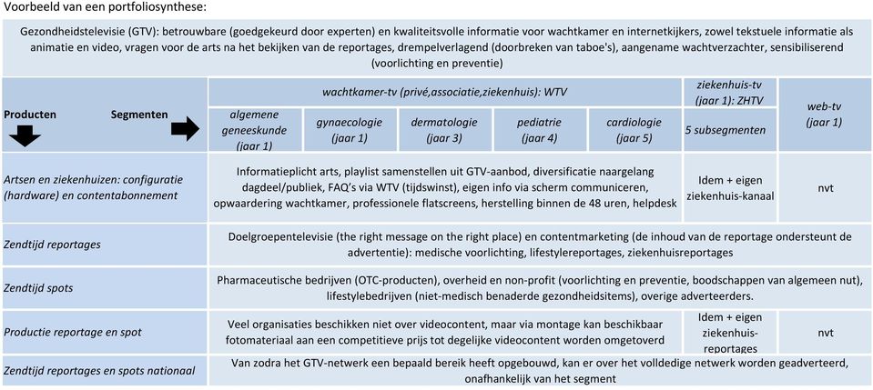 Producten Segmenten algemene geneeskunde (jaar 1) wachtkamer-tv (privé,associatie,ziekenhuis): WTV gynaecologie (jaar 1) dermatologie (jaar 3) pediatrie (jaar 4) cardiologie (jaar 5) ziekenhuis-tv