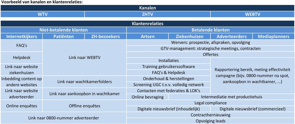 gebruikerssoftware Rapportering bereik, meting effectiviteit ziekenhuizen FAQ's & Helpdesk campagne (bijv.