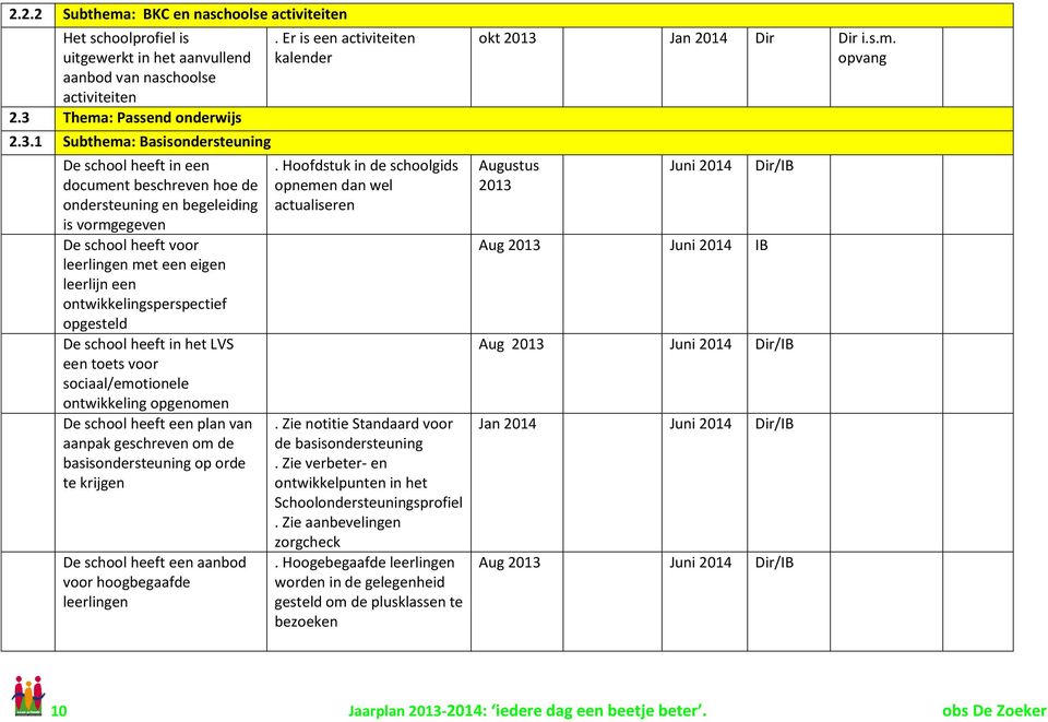 1 Subthema: Basisondersteuning De school heeft in een document beschreven hoe de ondersteuning en begeleiding is vormgegeven De school heeft voor leerlingen met een eigen leerlijn een