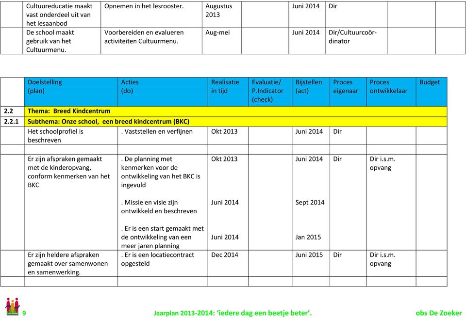 Vaststellen en verfijnen Okt 2013 Dir eigenaar ontwikkelaar Budget Er zijn afspraken gemaakt met de kinderopvang, conform kenmerken van het BKC.