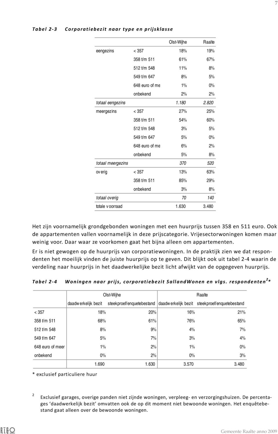 820 meergezins < 357 27% 25% 358 t/m 511 54% 60% 512 t/m 548 3% 5% 549 t/m 647 5% 0% 648 euro of me 6% 2% onbekend 5% 8% totaal meergezins 370 520 ov erig < 357 13% 63% 358 t/m 511 85% 29% onbekend