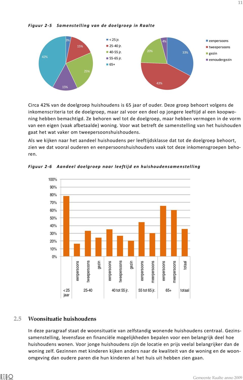 Deze groep behoort volgens de inkomenscriteria tot de doelgroep, maar zal voor een deel op jongere leeftijd al een koopwoning hebben bemachtigd.