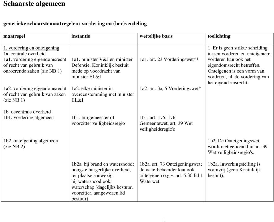 minister V&J en minister Defensie, Koninklijk besluit mede op voordracht van minister EL&I 1a2. elke minister in overeenstemming met minister EL&I 1a1. art. 23 Vorderingswet** 1a2. art. 3a, 5 Vorderingswet* 1.