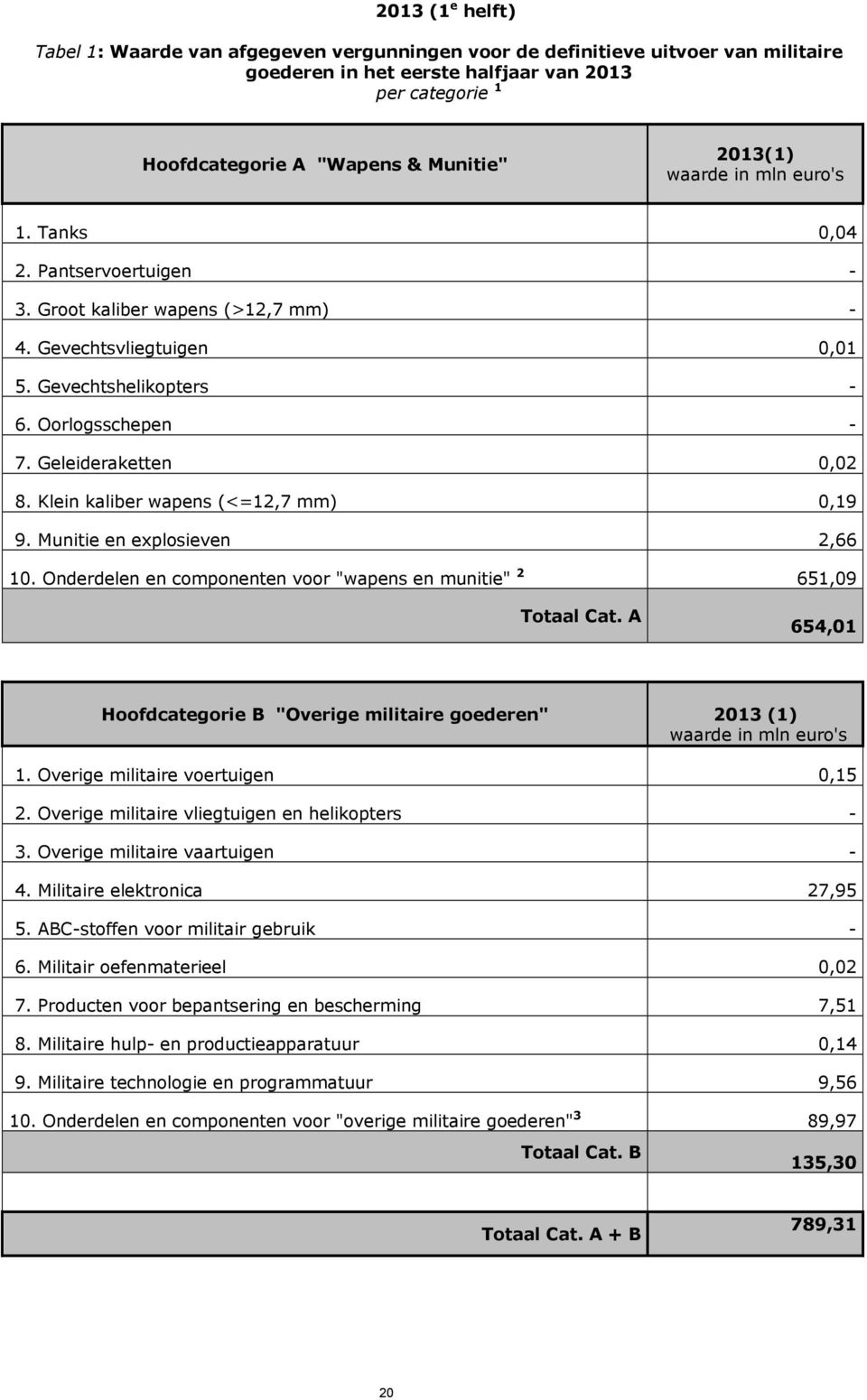 Geleideraketten 0,02 8. Klein kaliber wapens (<=12,7 mm) 0,19 9. Munitie en explosieven 2,66 10. Onderdelen en componenten voor "wapens en munitie" 2 651,09 Totaal Cat.