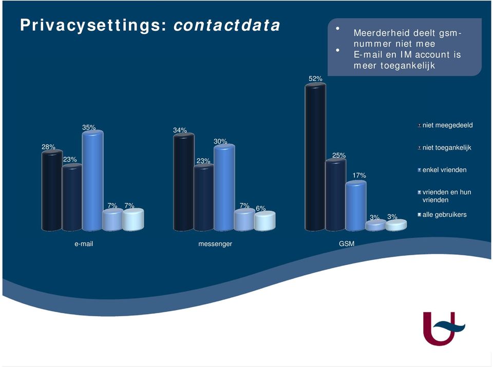 meegedeeld 28% 23% 23% 30% 25% 17% niet toegankelijk enkel vrienden