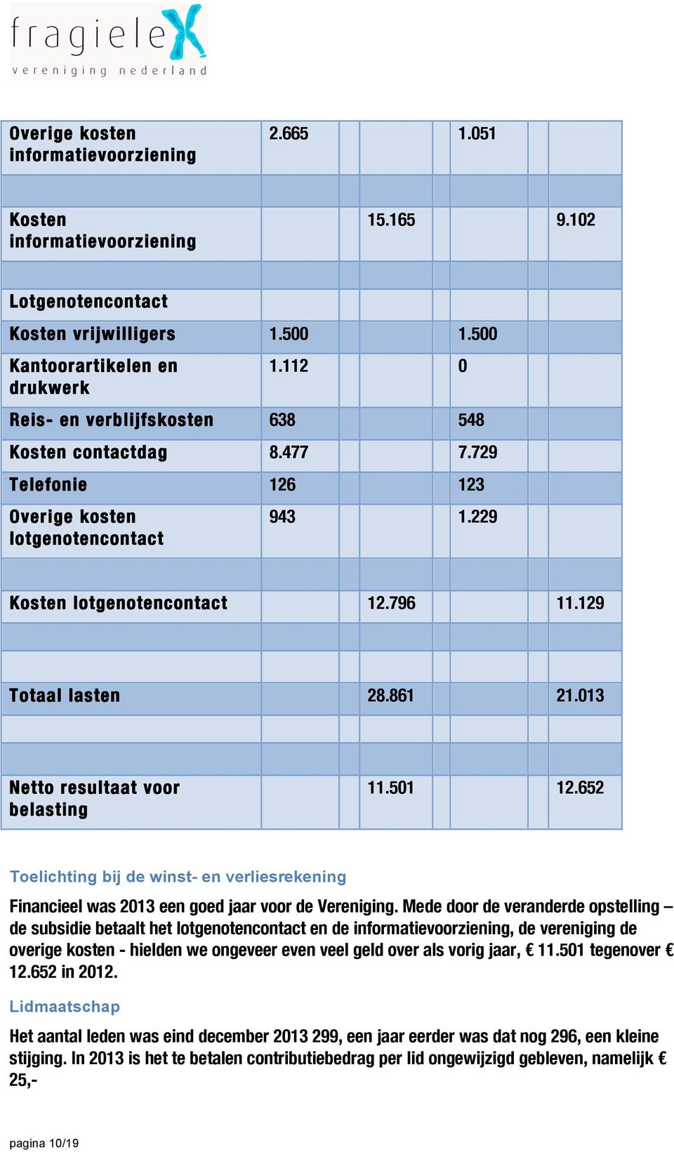 013 Netto resultaat voor belasting 11.501 12.652 Toelichting bij de winst- en verliesrekening Financieel was 2013 een goed jaar voor de Vereniging.