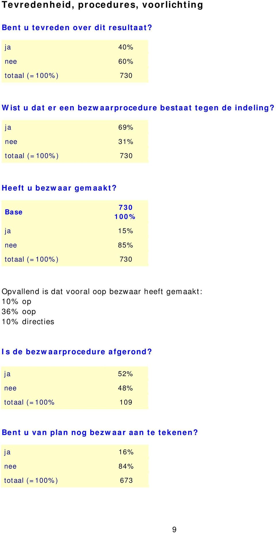 ja 69% nee 31% Heeft u bezwaar gemaakt?