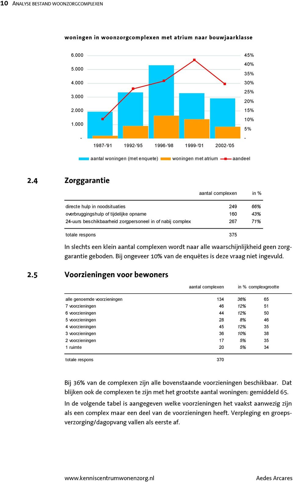 4 Zorggarantie aantal complexen in % directe hulp in noodsituaties 249 66% overbruggingshulp of tijdelijke opname 160 43% 24-uurs beschikbaarheid zorgpersoneel in of nabij complex 267 71% totale