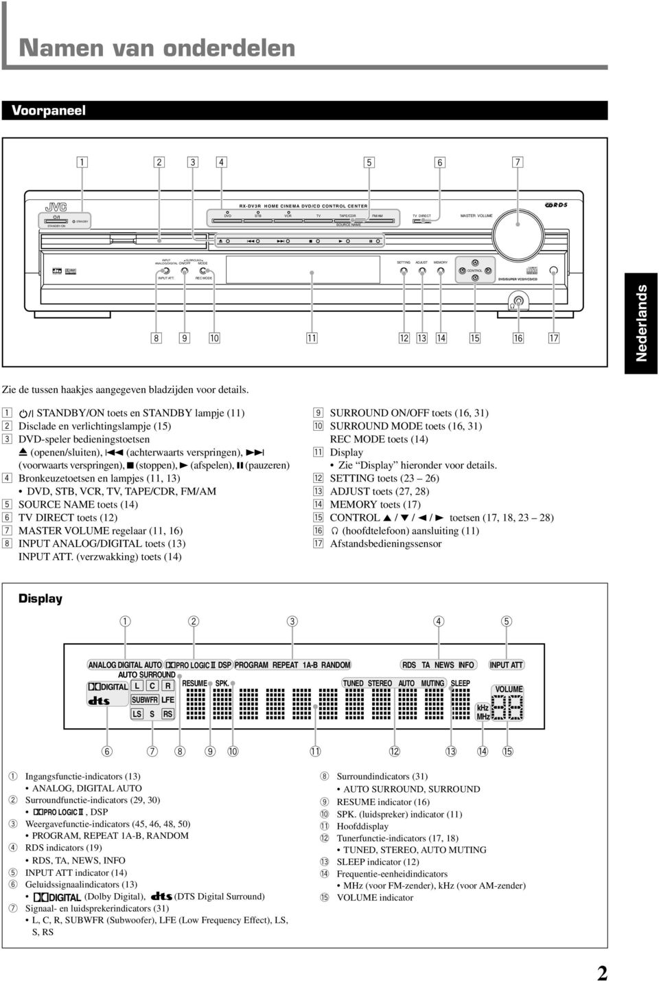 1 STANDBY/ON toets en STANDBY lampje (11) 2 Disclade en verlichtingslampje (15) 3 DVD-speler bedieningstoetsen 0 (openen/sluiten), 4 (achterwaarts verspringen), (voorwaarts verspringen), 7 (stoppen),