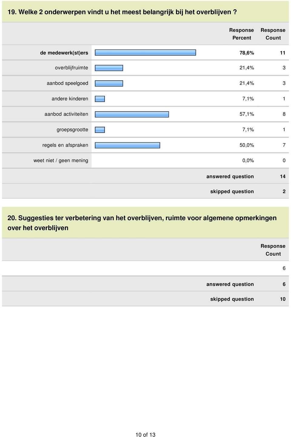 57,1% 8 groepsgrootte 7,1% 1 regels en afspraken 50,0% 7 weet niet / geen mening 0,0% 0 answered question 14 skipped