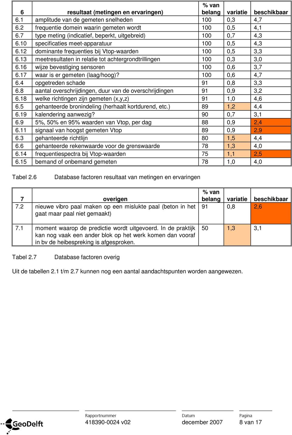 13 meetresultaten in relatie tot achtergrondtrillingen 100 0,3 3,0 6.16 wijze bevestiging sensoren 100 0,6 3,7 6.17 waar is er gemeten (laag/hoog)? 100 0,6 4,7 6.4 opgetreden schade 91 0,8 3,3 6.