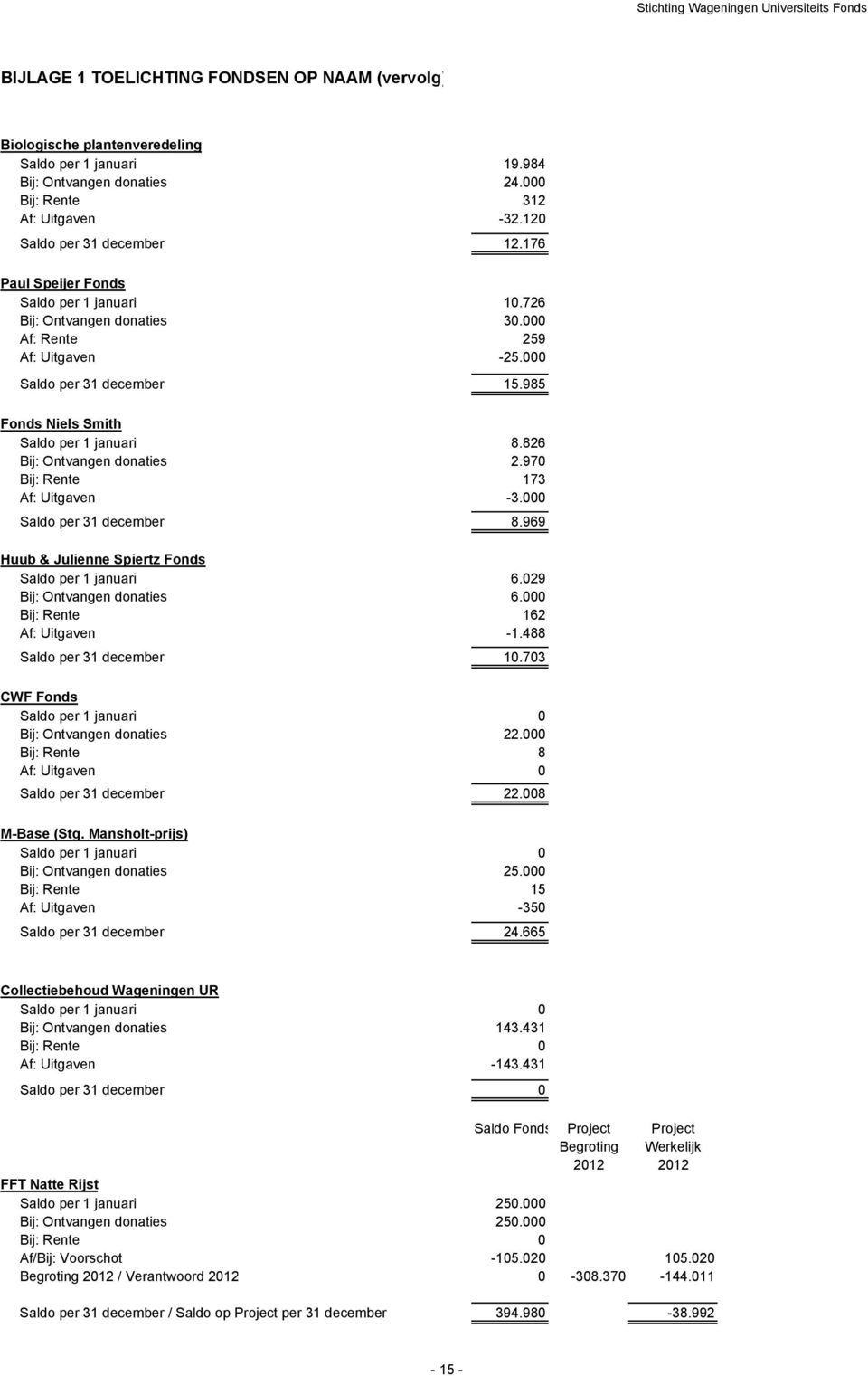 826 Bij: Ontvangen donaties 2.970 Bij: Rente 173 Af: Uitgaven -3.000 Saldo per 31 december 8.969 Huub & Julienne Spiertz Fonds Saldo per 1 januari 6.029 Bij: Ontvangen donaties 6.