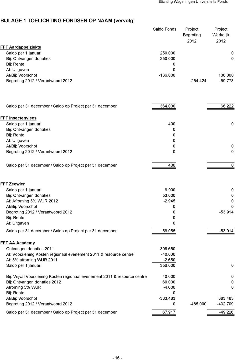 222 FFT Insectenvlees Saldo per 1 januari 400 0 Bij: Ontvangen donaties 0 Bij: Rente 0 Af: Uitgaven 0 Af/Bij: Voorschot 0 0 Begroting 2012 / Verantwoord 2012 0 0 Saldo per 31 december / Saldo op
