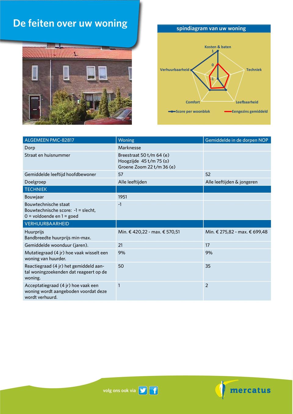 leeftijden & jongeren TECHNIEK Bouwjaar 1951 Bouwtechnische staat -1 Bouwtechnische score: -1 = slecht, 0 = voldoende en 1 = goed VERHUURBAARHEID Huurprijs Min. 420,22 - max. 570,51 Min. 275,82 - max.