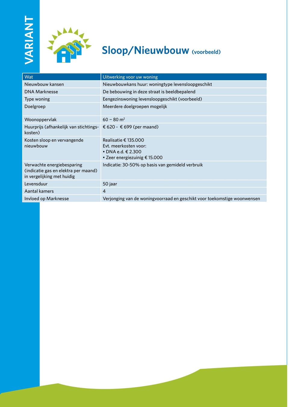 vervangende nieuwbouw Verwachte energiebesparing (indicatie gas en elektra per maand) in vergelijking met huidig Levensduur 620-699 (per maand) Realisatie 135.000 Evt. meerkosten voor: DNA e.