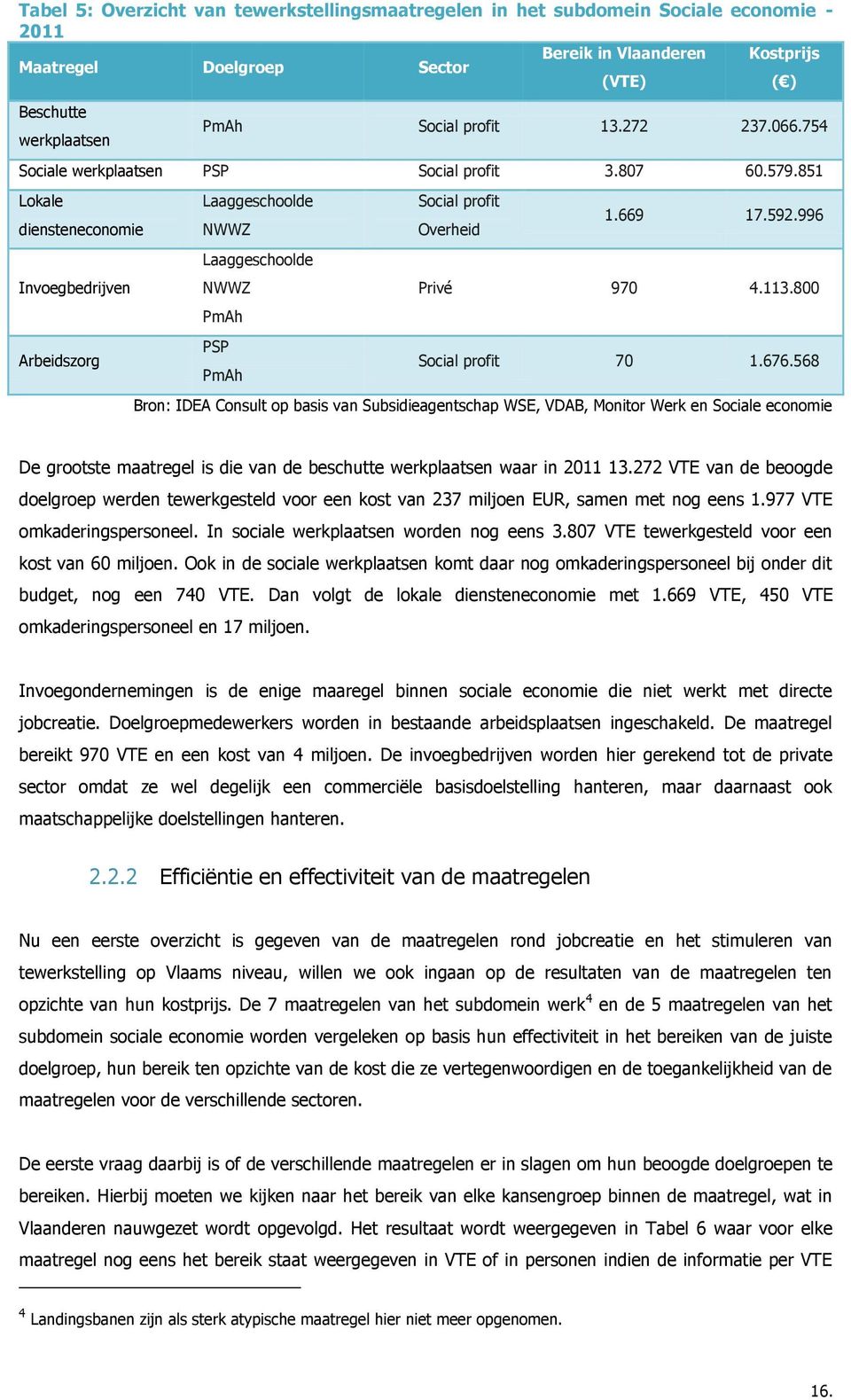 996 Laaggeschoolde Invoegbedrijven NWWZ Privé 970 4.113.800 PmAh Arbeidszorg PSP PmAh Social profit 70 1.676.