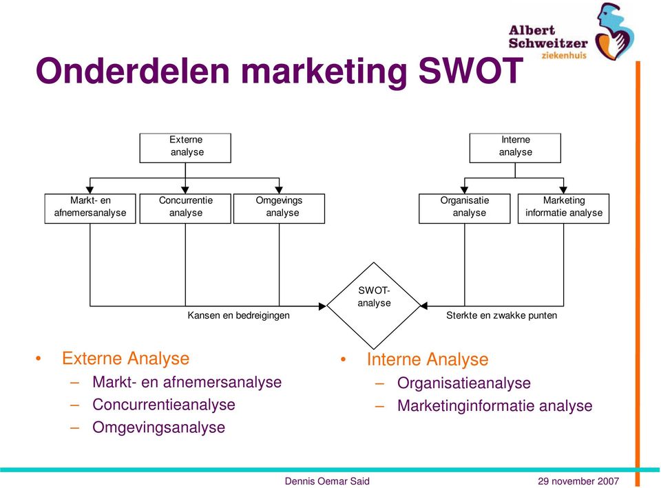 bedreigingen SWOT Sterkte en zwakke punten Externe Analyse Markt- en