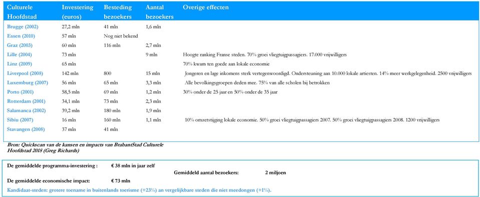 000 vrijwilligers Linz (2009) 65 mln 70% kwam ten goede aan lokale economie Liverpool (2008) 142 mln 800 15 mln Jongeren en lage inkomens sterk vertegenwoordigd. Ondersteuning aan 10.