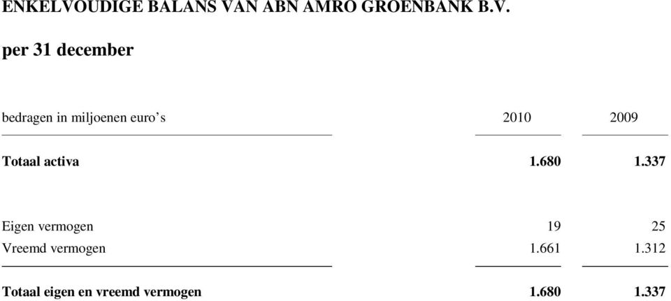 N ABN AMRO GROENBANK B.V.