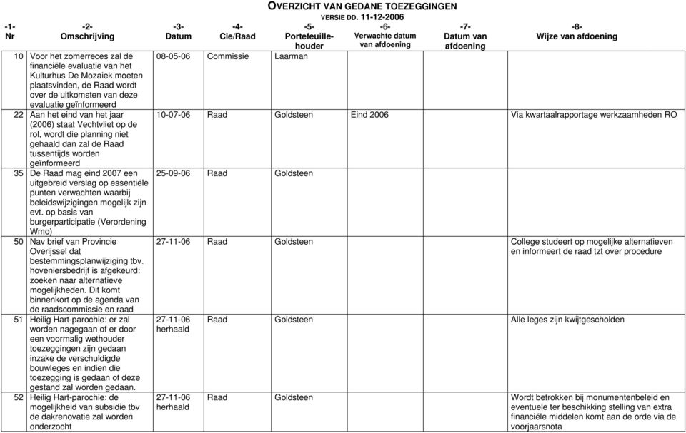 punten verwachten waarbij beleidswijzigingen mogelijk zijn evt. op basis van burgerparticipatie (Verordening Wmo) 50 Nav brief van Provincie Overijssel dat bestemmingsplanwijziging tbv.