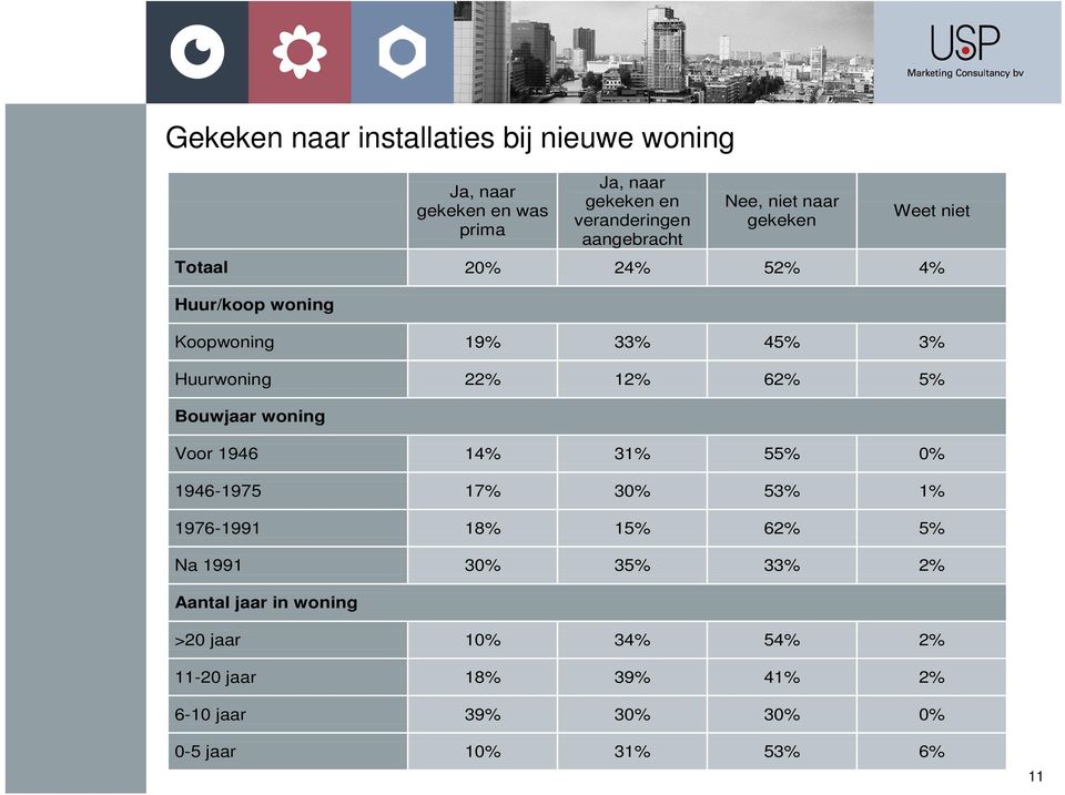 Huurwoning 22% 12% 62% 5% Bouwjaar woning Voor 1946 14% 3 55% 0% 1946-1975 17% 30% 53% 1976-1991 18% 15% 62% 5% Na