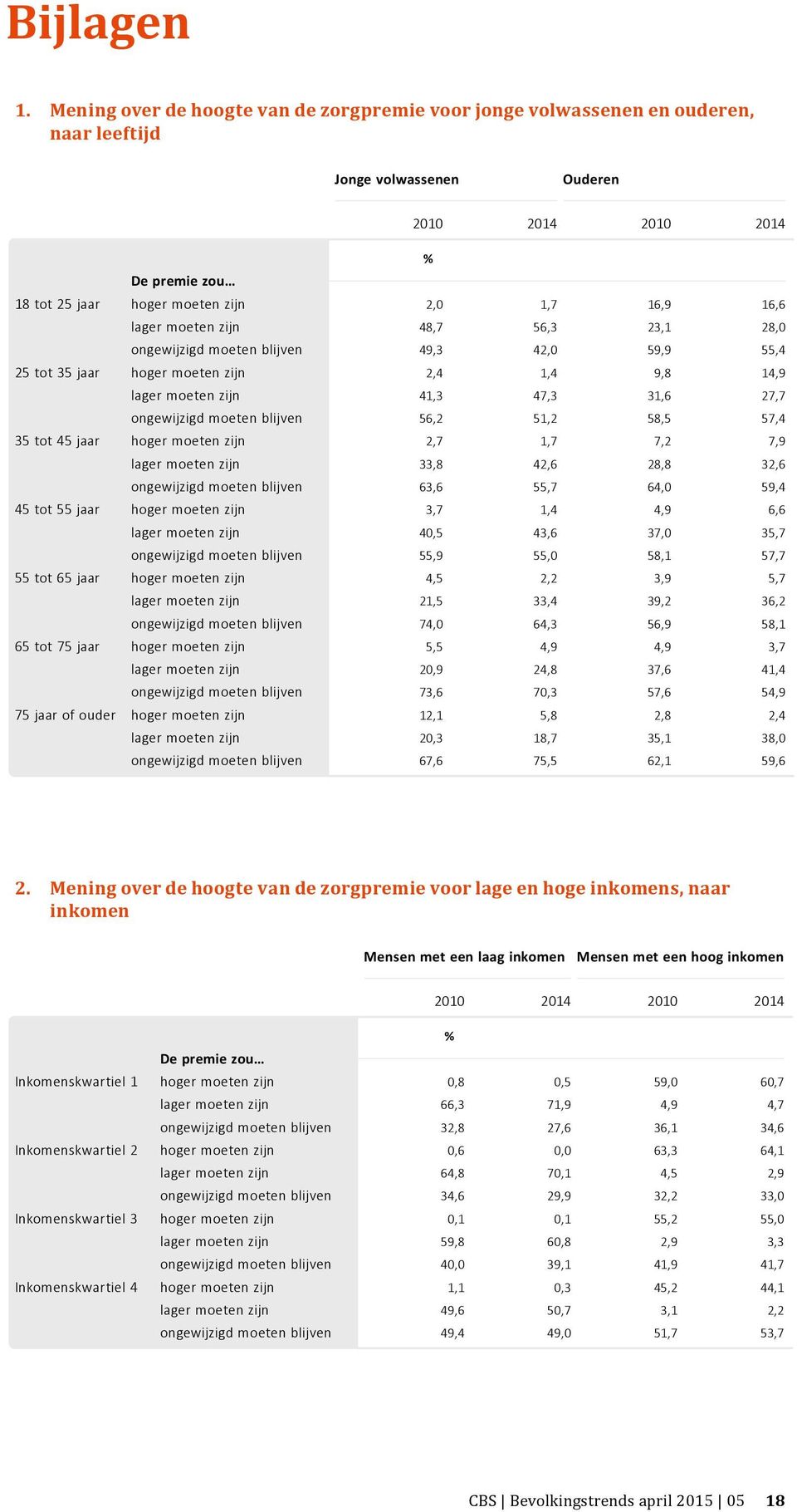 jaar hoger moeten zijn 2,4 1,4 9,8 14,9 lager moeten zijn 41,3 47,3 31,6 27,7 ongewijzigd moeten blijven 56,2 51,2 58,5 57,4 35 tot 45 jaar hoger moeten zijn 2,7 1,7 7,2 7,9 lager moeten zijn 33,8