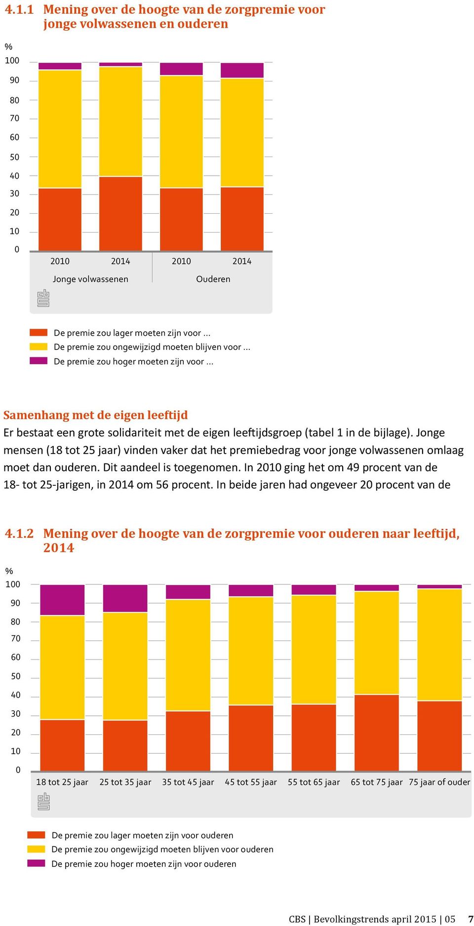 Jonge mensen (18 tot 25 jaar) vinden vaker dat het premiebedrag voor jonge volwassenen omlaag moet dan ouderen. Dit aandeel is toegenomen.