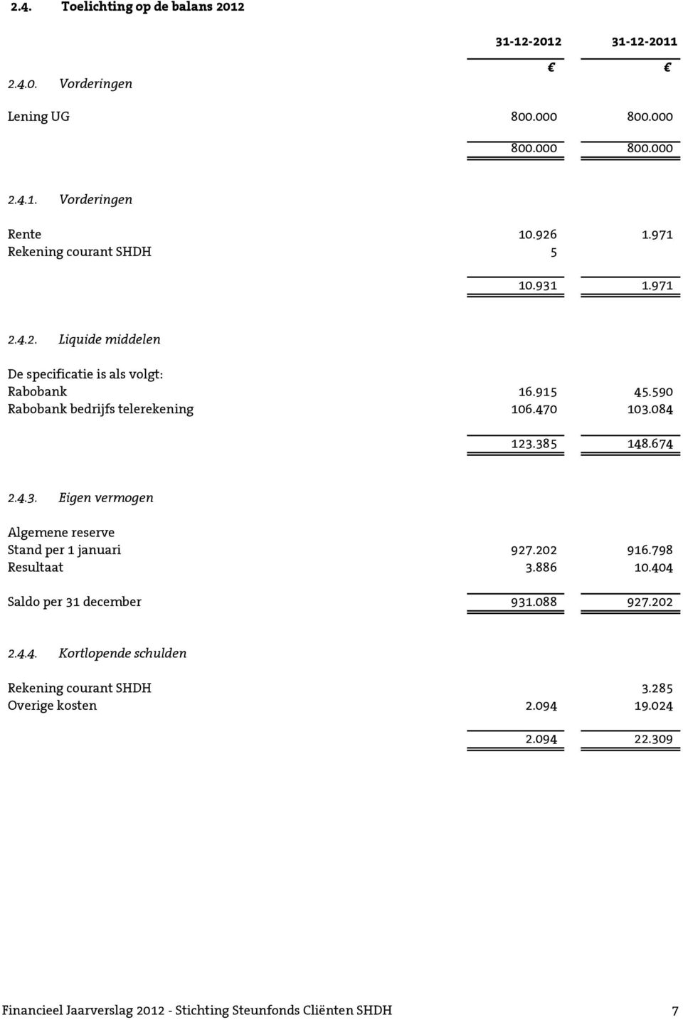 470 103.084 123.385 148.674 2.4.3. Eigen vermogen Algemene reserve Stand per 1 januari 927.202 916.798 Resultaat 3.886 10.404 Saldo per 31 december 931.