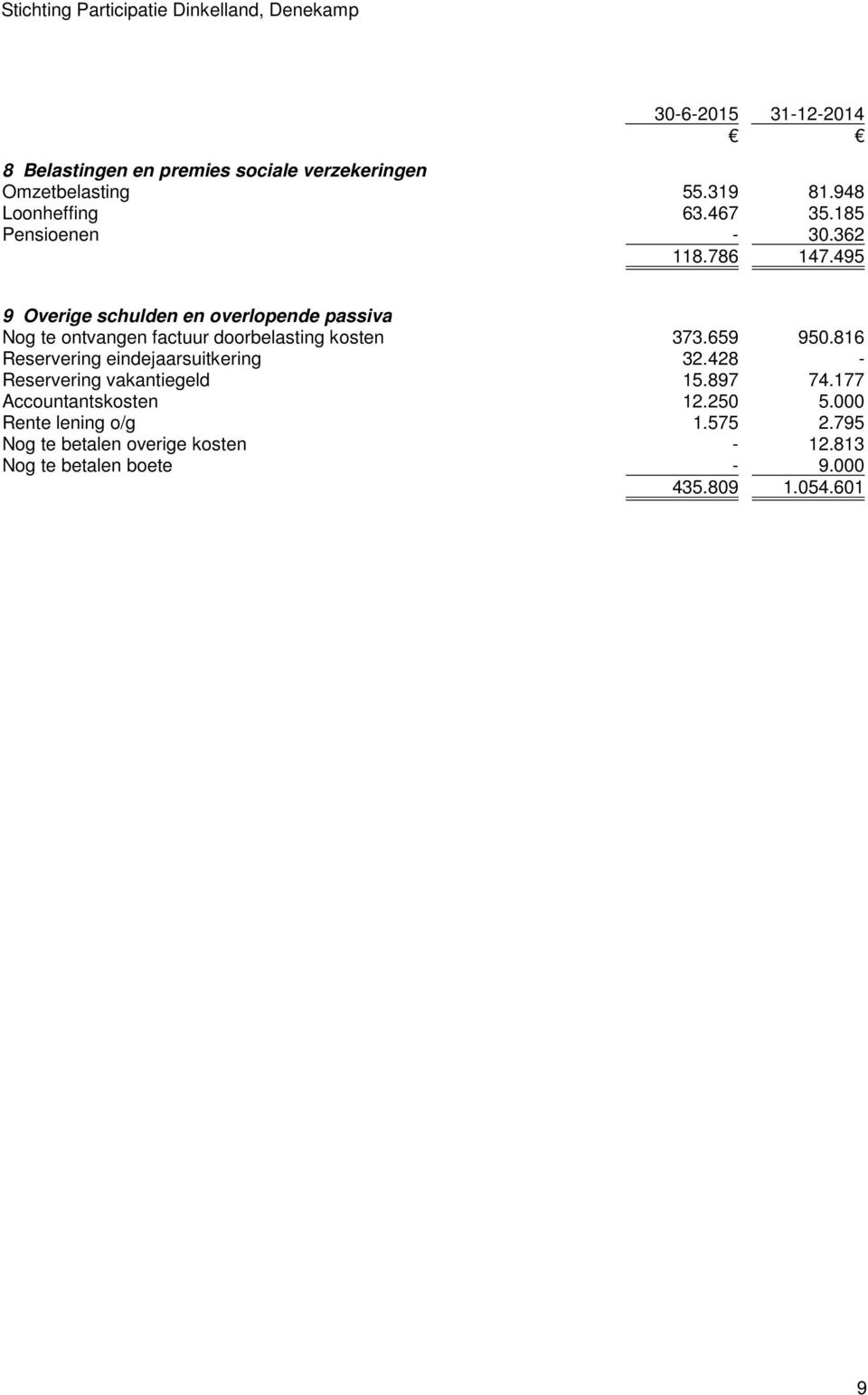 495 9 Overige schulden en overlopende passiva Nog te ontvangen factuur doorbelasting kosten 373.659 950.